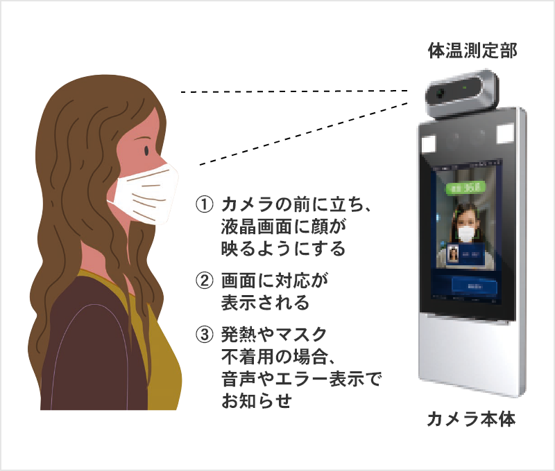 モニターが顔を検出した際に、額部分の温度を測定します。
